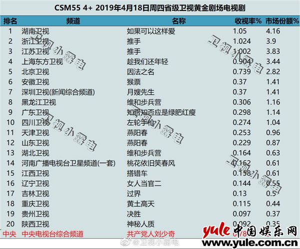 数据图 佟大为《如果爱》收视登顶 百搭体质获赞万能cp脸