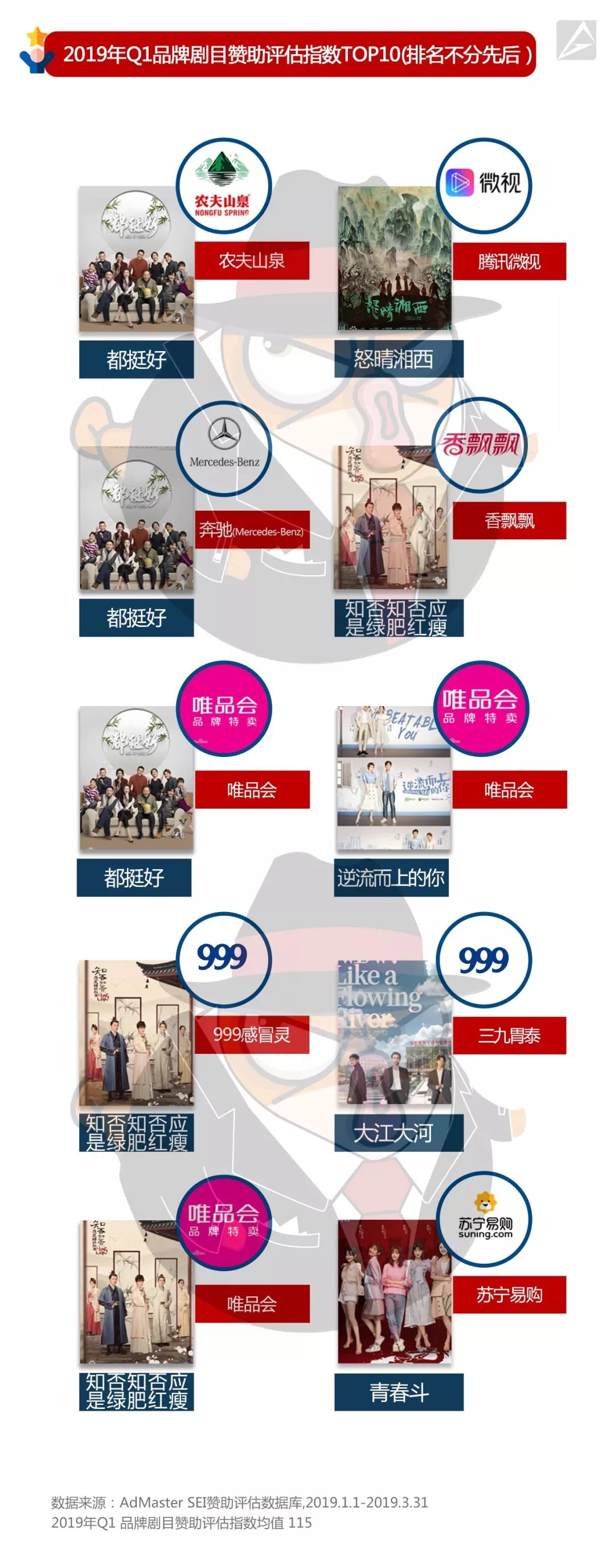 现实题材植入成大势,押中正午阳光赚翻天|娱乐营销榜单剧集篇