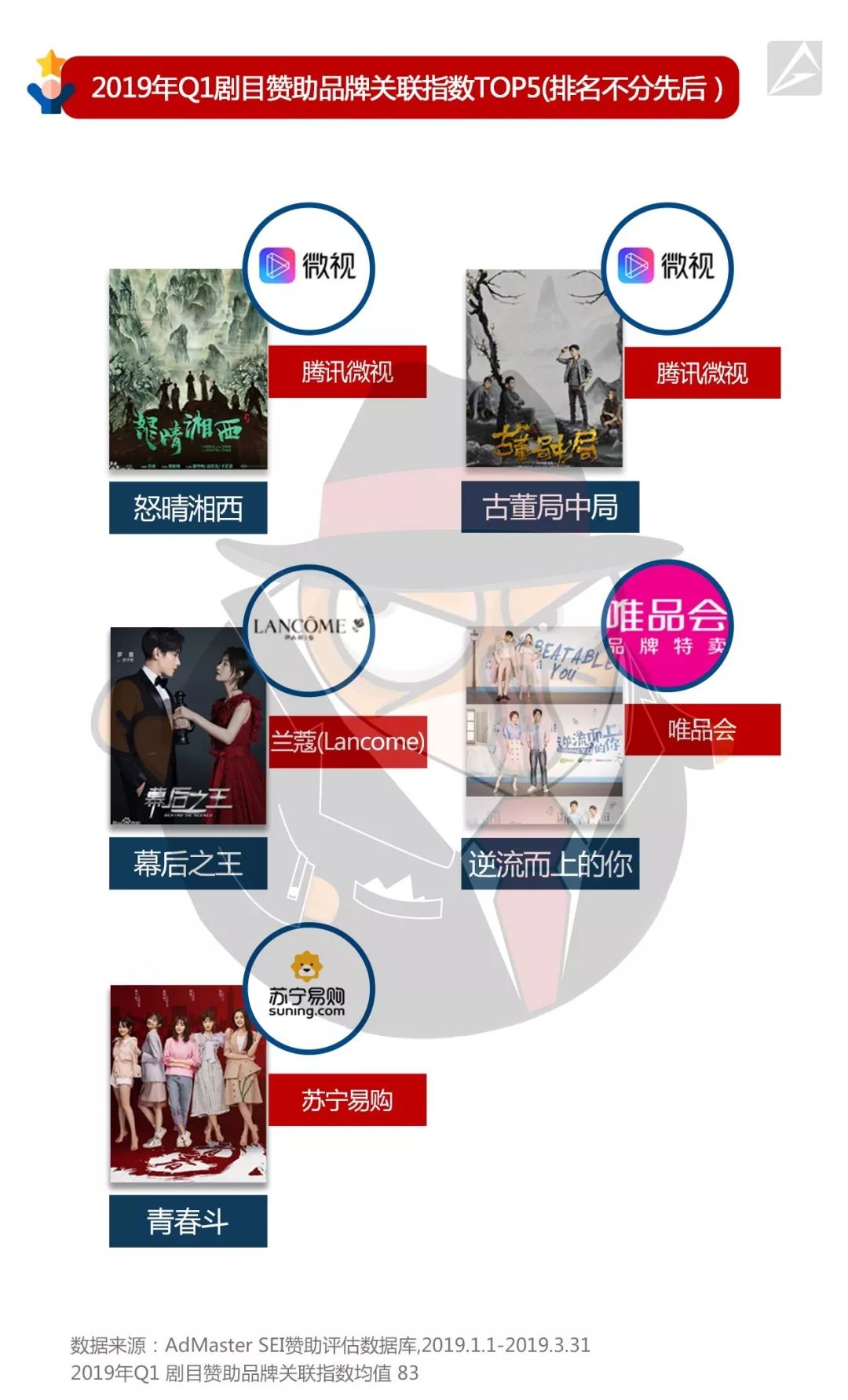 现实题材植入成大势,押中正午阳光赚翻天|娱乐营销榜单剧集篇