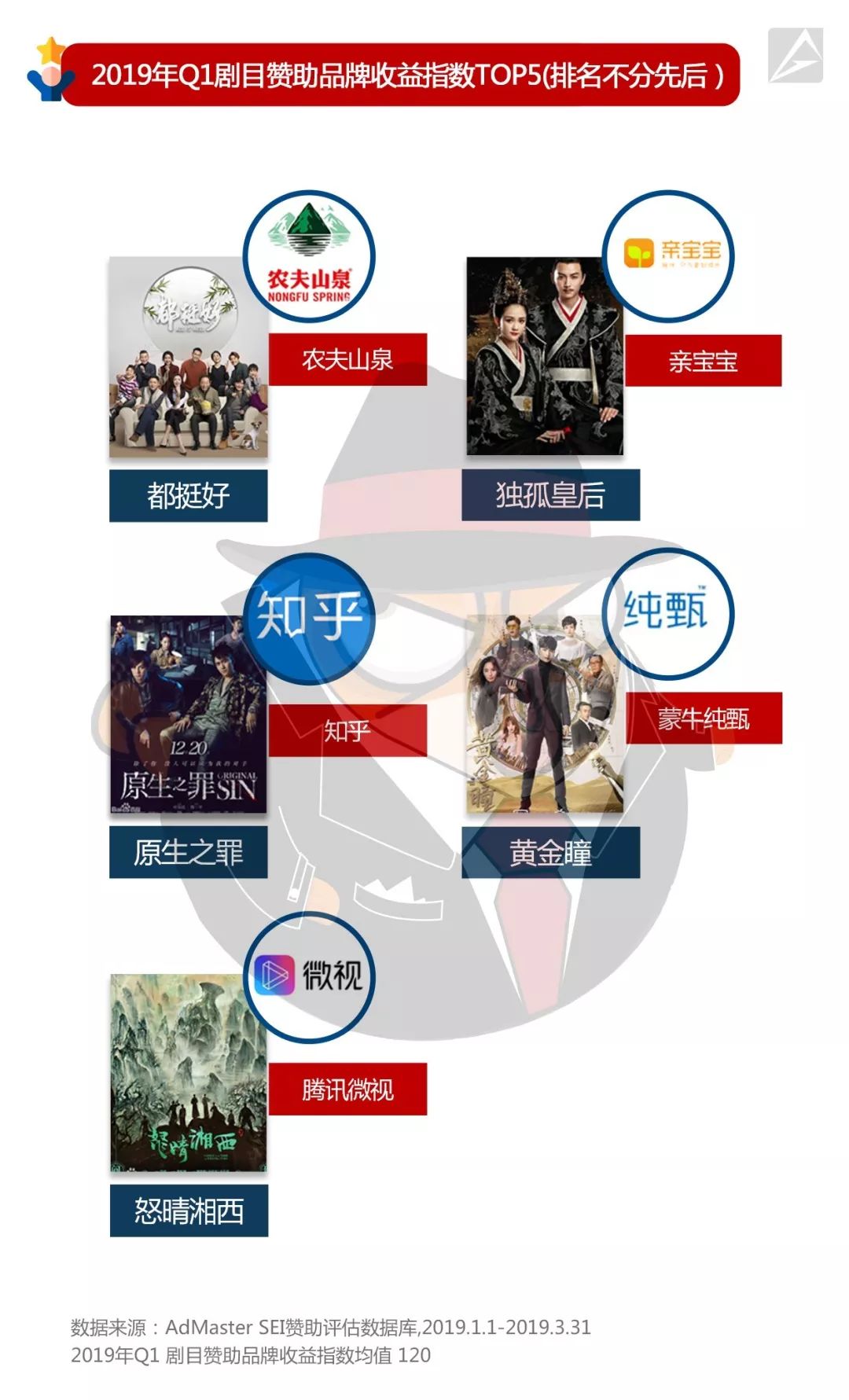 现实题材植入成大势,押中正午阳光赚翻天|娱乐营销榜单剧集篇